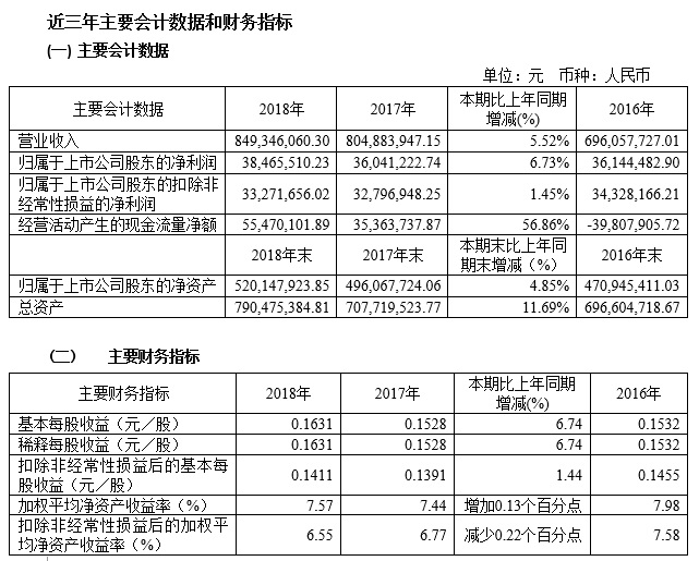 2018年度財務(wù)數(shù)據(jù)和財務(wù)指標(biāo).jpg